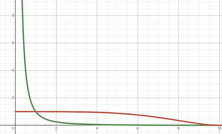 graphs-attenuation